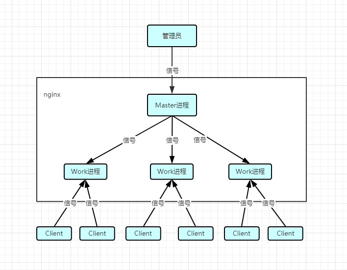 nginx-master-worker-model